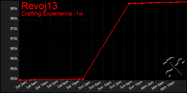 Last 7 Days Graph of Revoj13