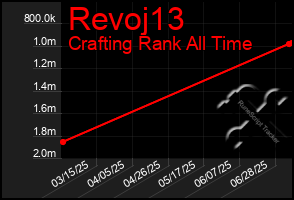 Total Graph of Revoj13