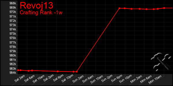 Last 7 Days Graph of Revoj13