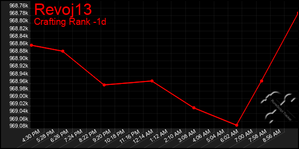 Last 24 Hours Graph of Revoj13