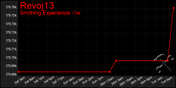 Last 7 Days Graph of Revoj13