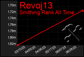 Total Graph of Revoj13