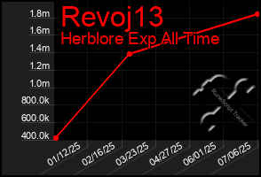 Total Graph of Revoj13