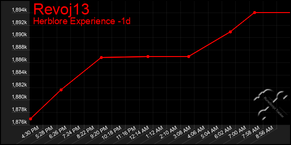 Last 24 Hours Graph of Revoj13