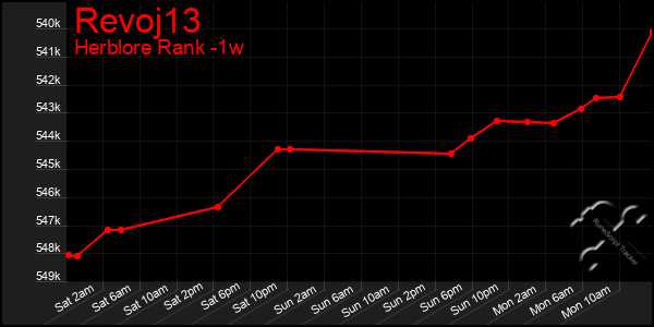 Last 7 Days Graph of Revoj13