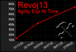Total Graph of Revoj13