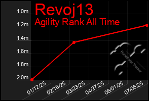Total Graph of Revoj13