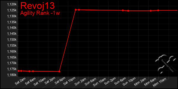 Last 7 Days Graph of Revoj13
