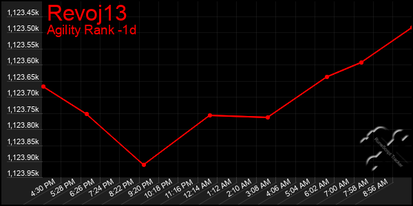 Last 24 Hours Graph of Revoj13
