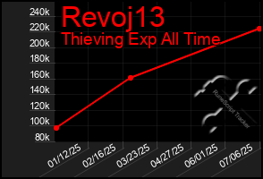 Total Graph of Revoj13
