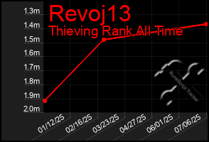 Total Graph of Revoj13
