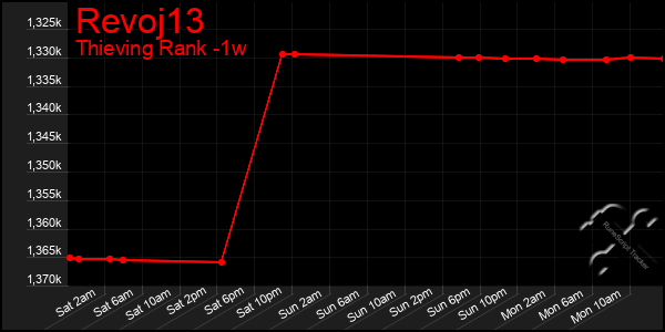 Last 7 Days Graph of Revoj13
