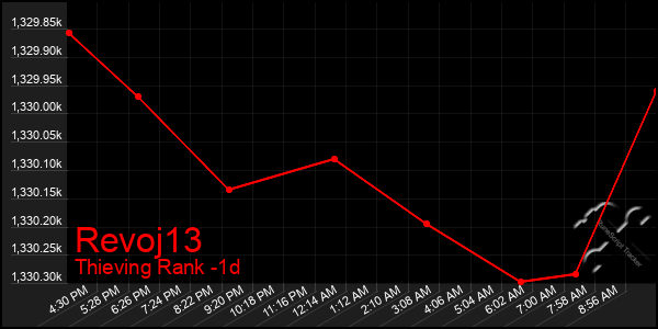 Last 24 Hours Graph of Revoj13