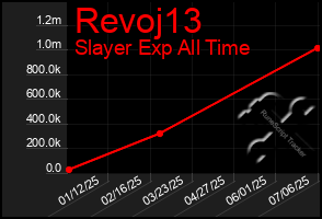 Total Graph of Revoj13