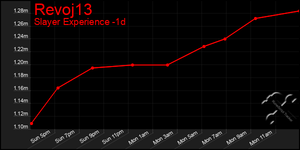 Last 24 Hours Graph of Revoj13