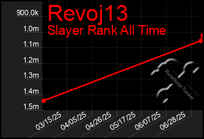Total Graph of Revoj13