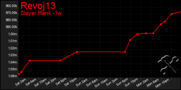 Last 7 Days Graph of Revoj13