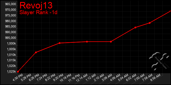 Last 24 Hours Graph of Revoj13