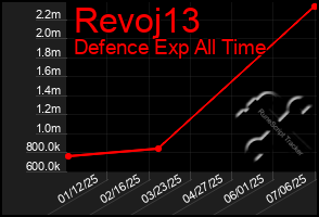 Total Graph of Revoj13