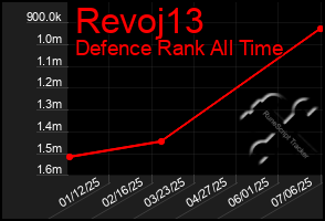 Total Graph of Revoj13