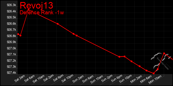 Last 7 Days Graph of Revoj13