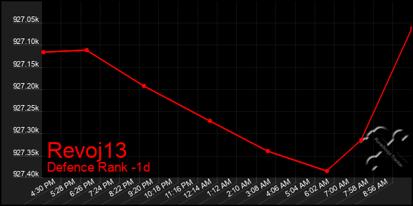 Last 24 Hours Graph of Revoj13