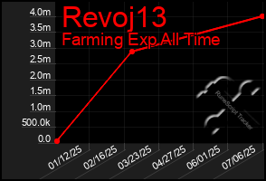 Total Graph of Revoj13