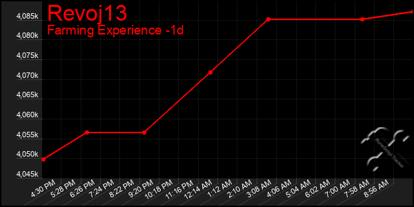 Last 24 Hours Graph of Revoj13