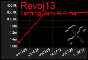 Total Graph of Revoj13