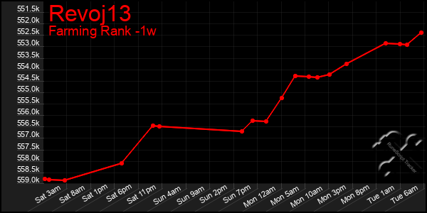 Last 7 Days Graph of Revoj13
