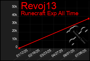 Total Graph of Revoj13