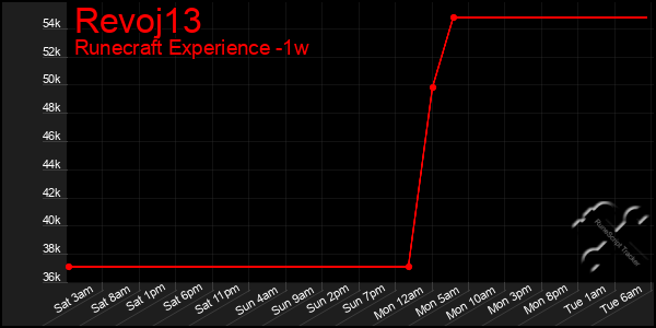 Last 7 Days Graph of Revoj13
