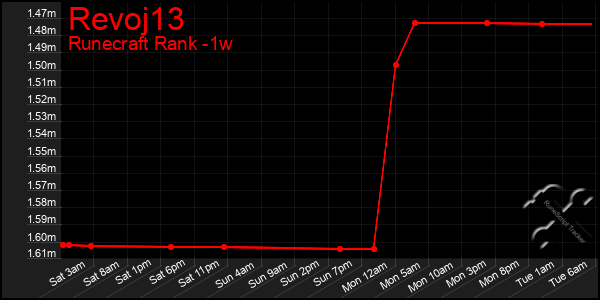 Last 7 Days Graph of Revoj13
