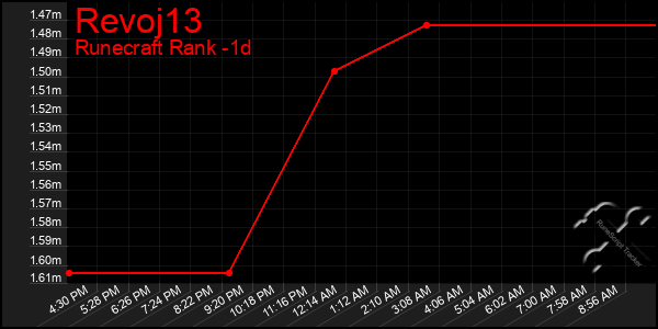 Last 24 Hours Graph of Revoj13