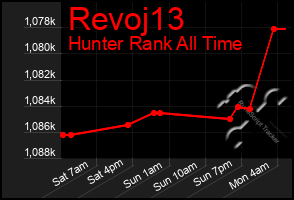 Total Graph of Revoj13