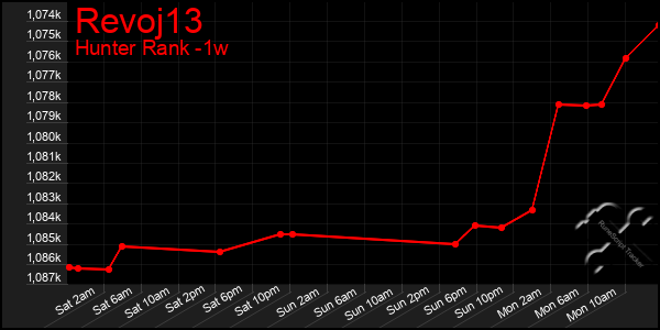 Last 7 Days Graph of Revoj13