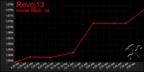 Last 24 Hours Graph of Revoj13