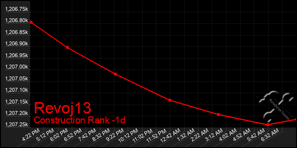 Last 24 Hours Graph of Revoj13