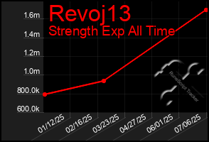 Total Graph of Revoj13