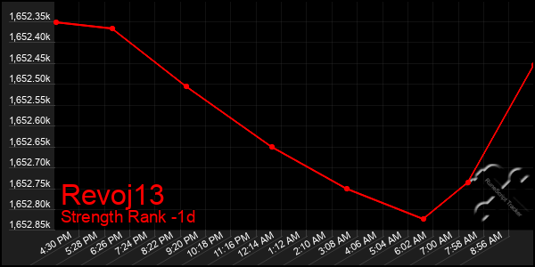 Last 24 Hours Graph of Revoj13
