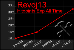 Total Graph of Revoj13