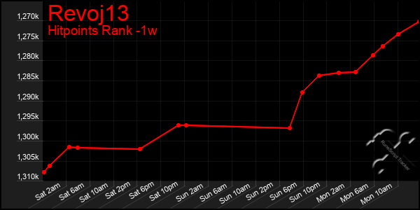 Last 7 Days Graph of Revoj13