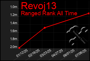 Total Graph of Revoj13