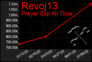 Total Graph of Revoj13
