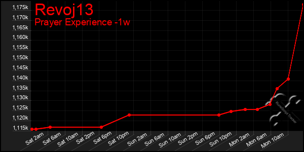Last 7 Days Graph of Revoj13