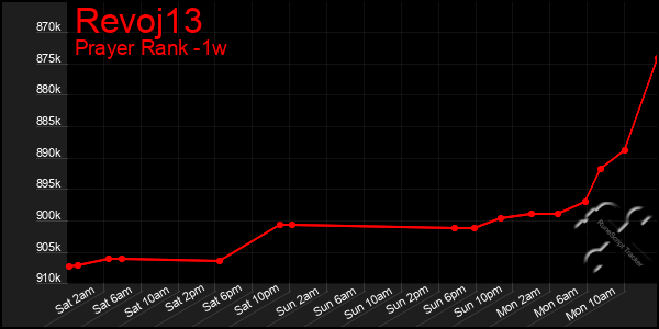 Last 7 Days Graph of Revoj13
