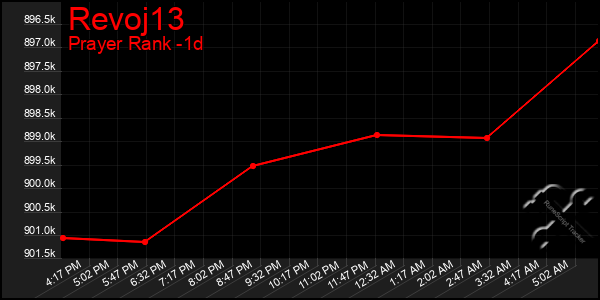 Last 24 Hours Graph of Revoj13