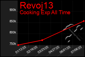 Total Graph of Revoj13