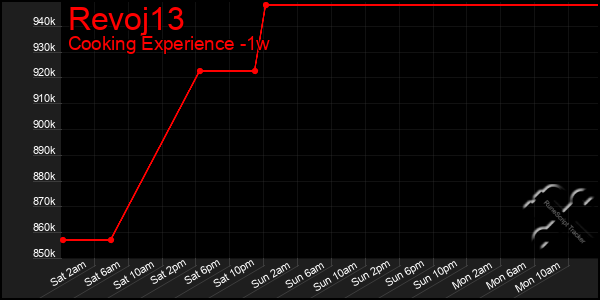 Last 7 Days Graph of Revoj13
