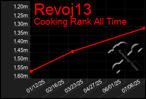 Total Graph of Revoj13